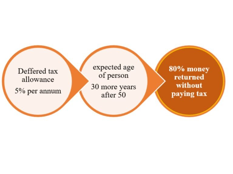 deferred tax allowance