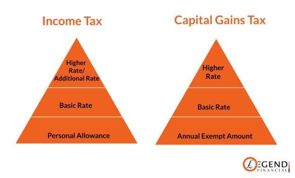 What are the Capital Gains Tax Rates?