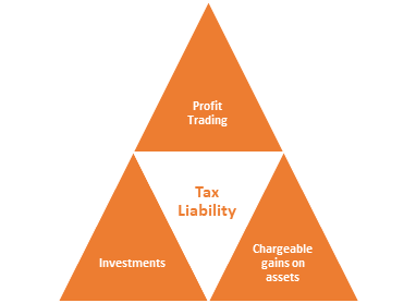 Who is liable to Corporation Tax?